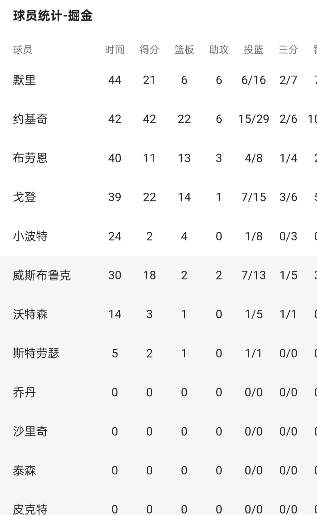 公牛队防守崩盘，惨遭对手狂轰猛炸，状态无法你们要求.